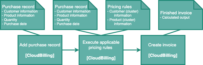 Figure Configuration 2 Simplified CloudBilling process, creating an invoice