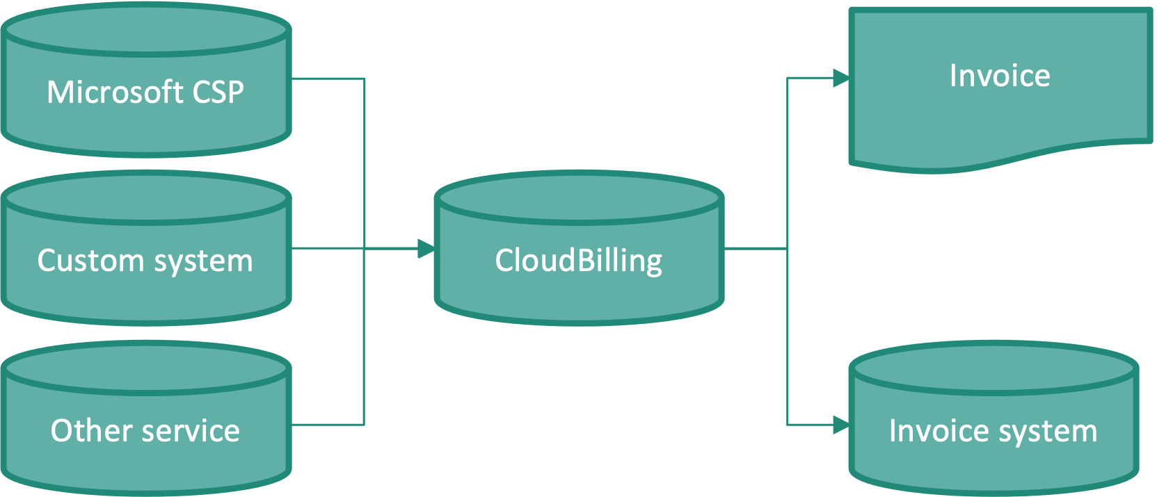 Figure Configuration 1 Simplified CloudBilling process, receiving purchase information